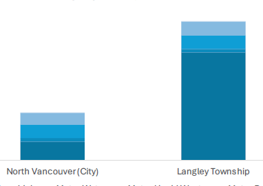 Langley’s Secret Housing Tax: Woodward’s DCC Hikes Add to&nbsp;Unaffordability
